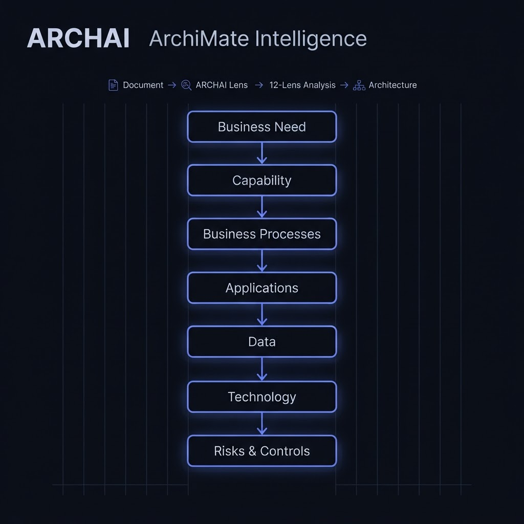 Diagram showing ARCHAI ArchiMate Intelligence turning a business need into capability, business processes, applications, data, technology, and risks & controls layers.
